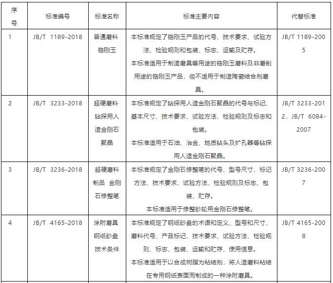 10項磨料磨具行業標準報批公示