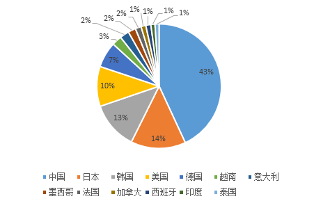 工業機器人支持電子行業邁步高、精、尖方向