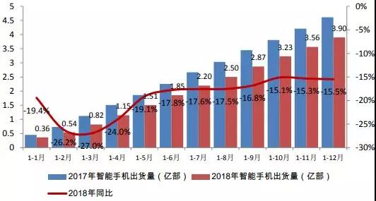 中國手機行業營收增長