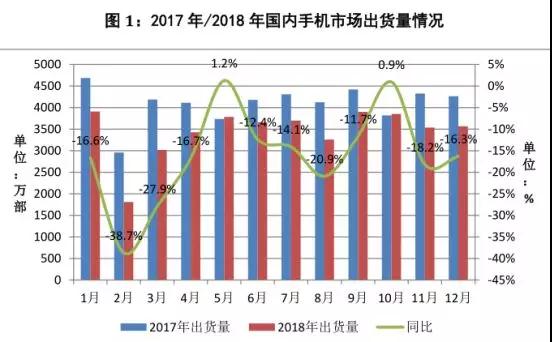 中國手機行業營收增長
