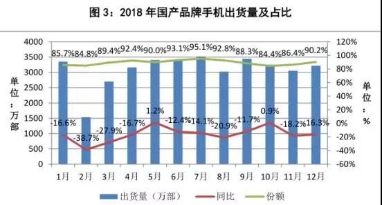 中國手機行業營收增長