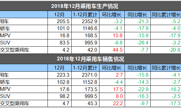 18年國(guó)內(nèi)汽車(chē)銷(xiāo)量為2808萬(wàn)輛 同比下滑2.76%