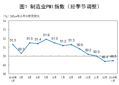 1月中國制造業PMI止跌回升