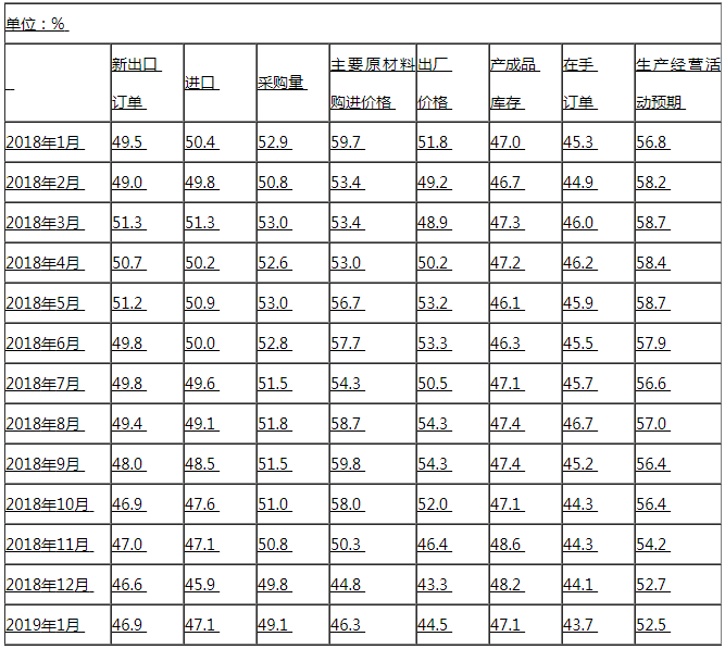 1月中國制造業PMI止跌回升