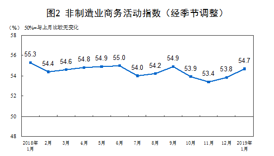 1月中國制造業PMI止跌回升