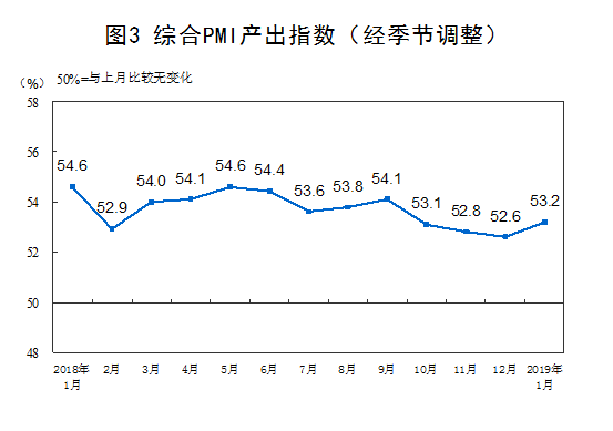 1月中國制造業PMI止跌回升