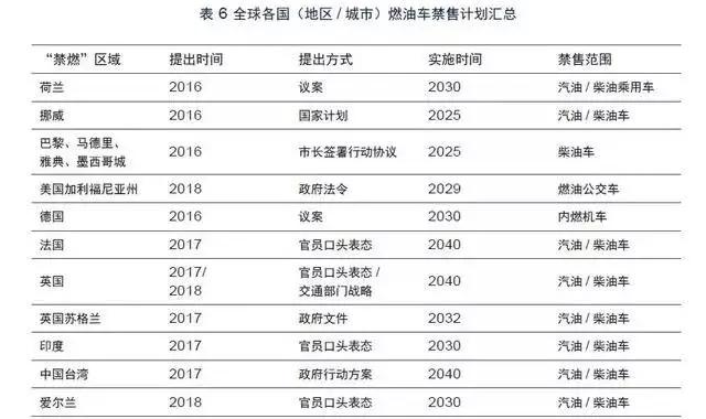 全國首個燃油車退出時間預測表出爐