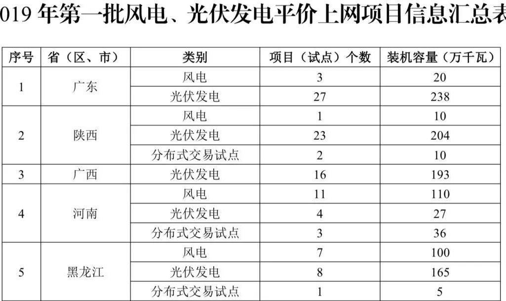 從首批平價項目看2019光伏：將迎巨變